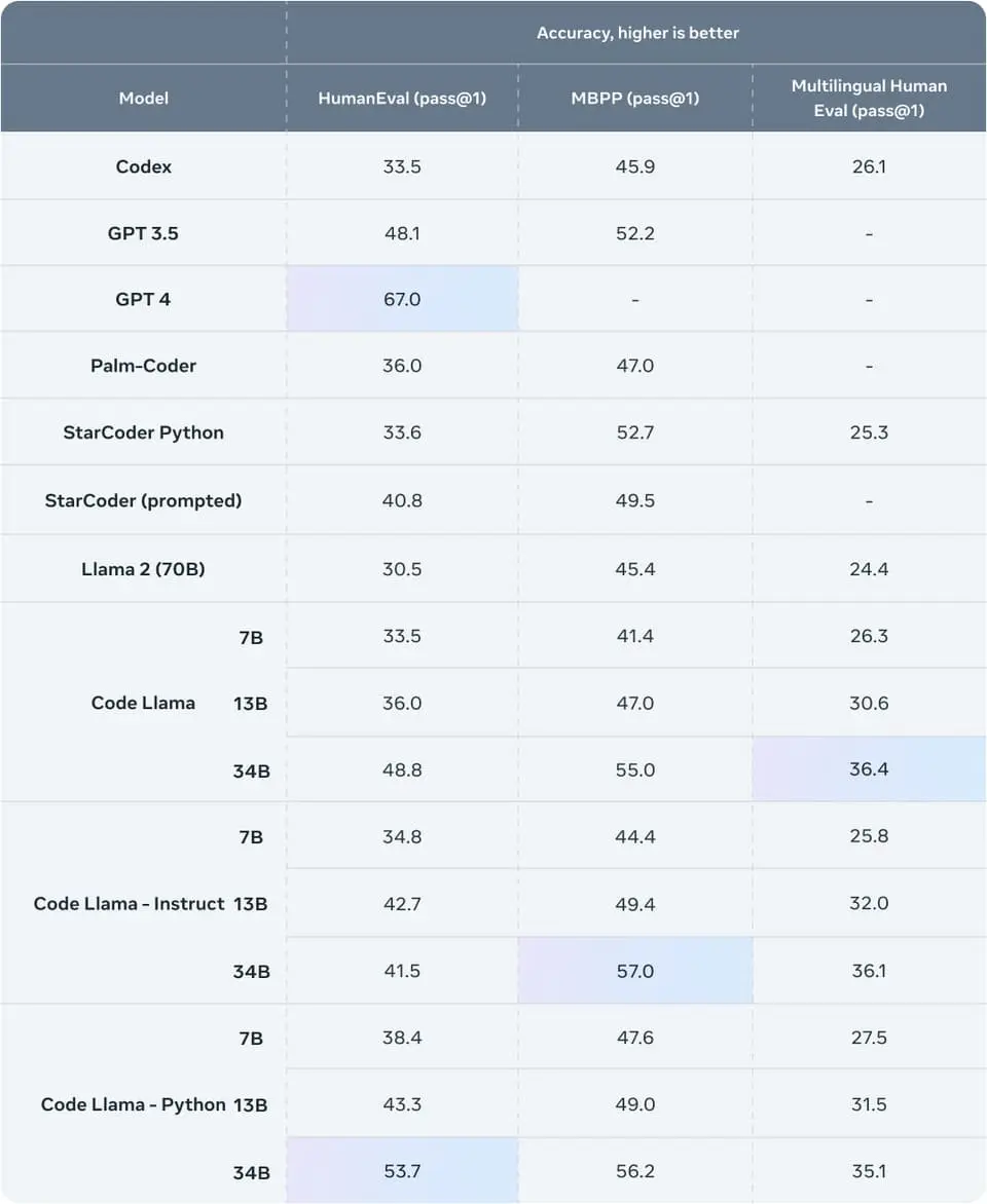 Tes Benchmark, Code Llama Besutan Meta Lampaui GPT-3.5 2 LLaMa2