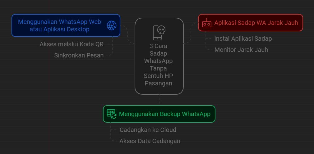 cara sadap wa pasangan